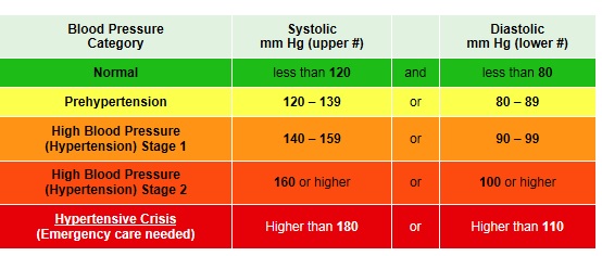 hypertension